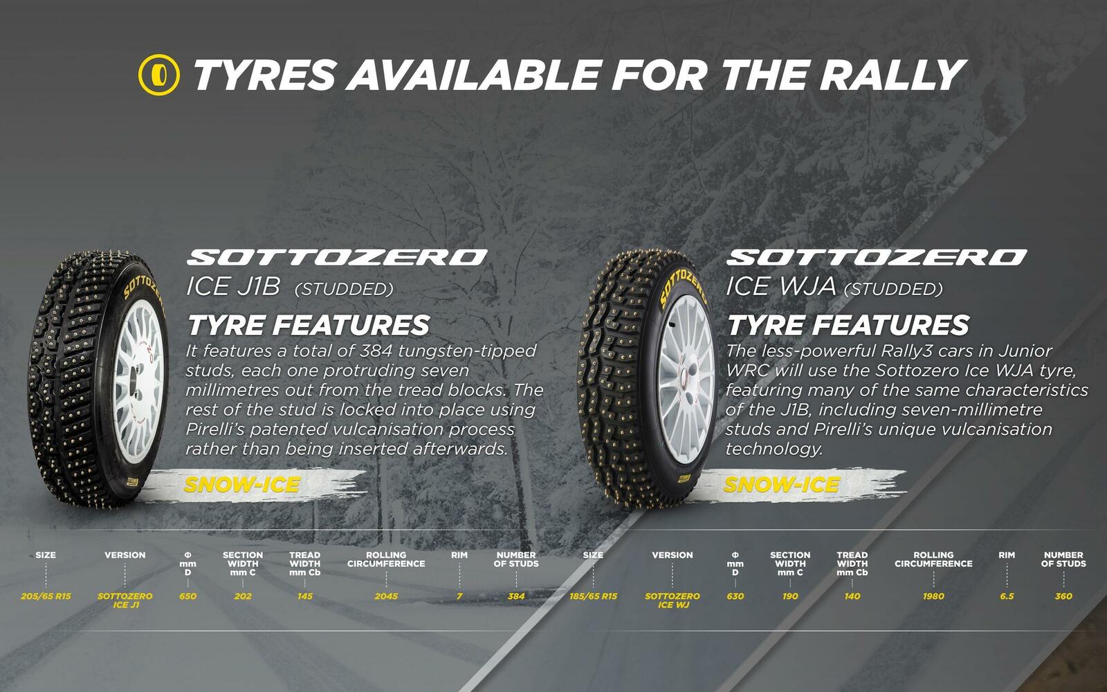 Pirellis neue Spikereifen debütieren bei der einzigen reinen Winterrallye der Rallye-Weltmeisterschaft. 