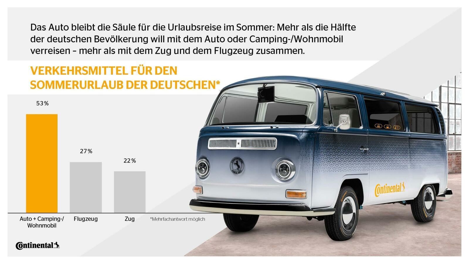 Die Mobilitätsstudie nutzte Continental, um seine Zusammenarbeit mit VW am ID.Buzz zu bewerben.