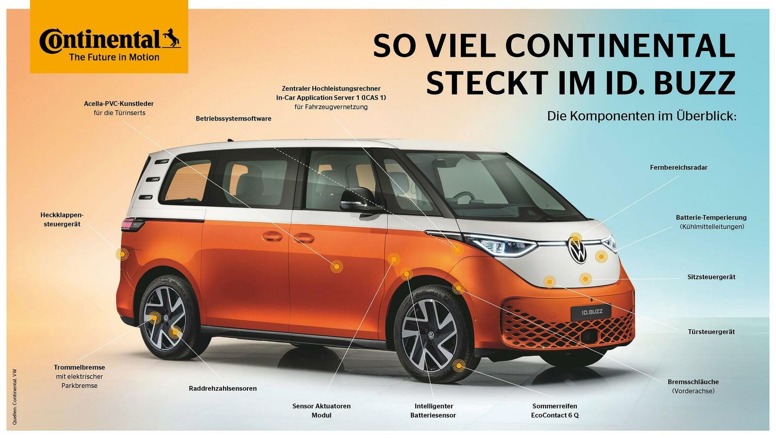 Als Entwicklungspartner von Volkswagen hatte Continental von Anteil an der Konzeption und Entwicklung des ID. Buzz. 