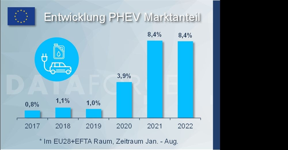 Entwicklung der PHEV Marktanteile 2017 - 2022.
