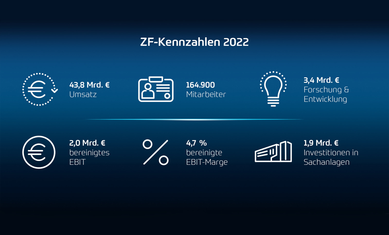 ZF erzielte 2022 einen Umsatz von 43,8 Milliarden Euro.