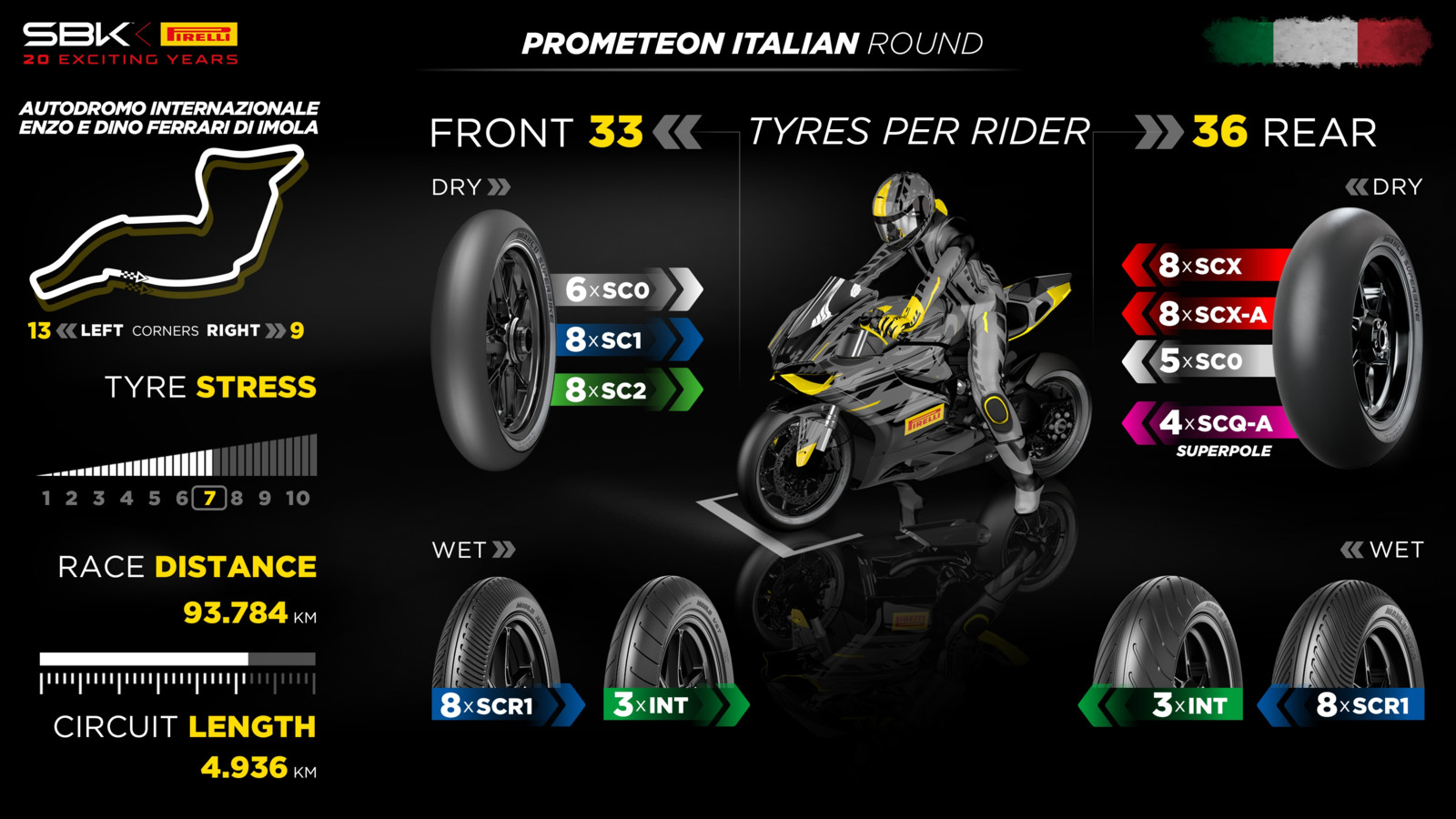 Zur siebten Runde des WorldSBK in Imola bringt Pirelli seine gesamte Vorderradpalette und eine Auswahl an Hinterreifen mit.