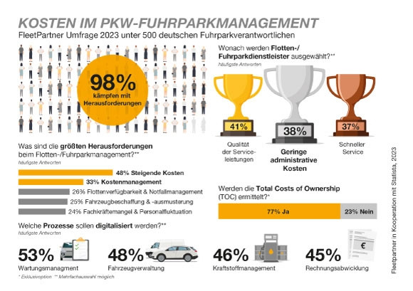 Die Grafik zeigt die Ergebnisse einer Umfrage unter Fuhrparkmanagern die von FleetPartner und Statista durchgeführt wurde.